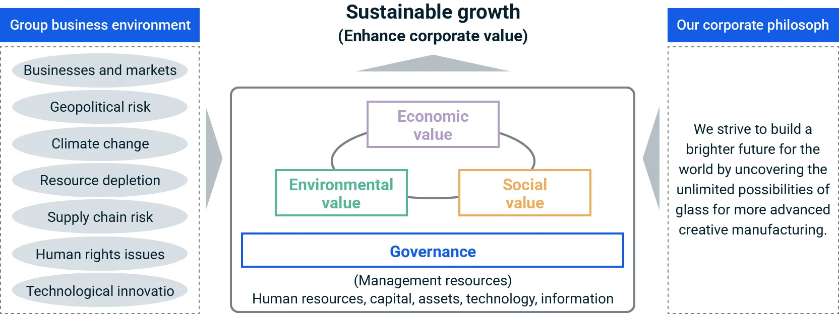 figure of Basic Approach to Sustainability